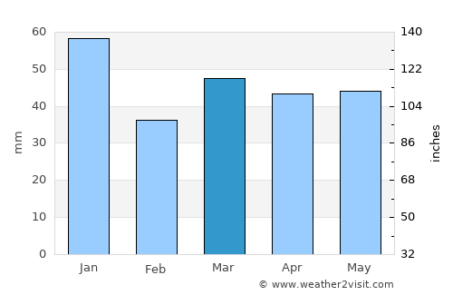 Hyllinge average rain in March