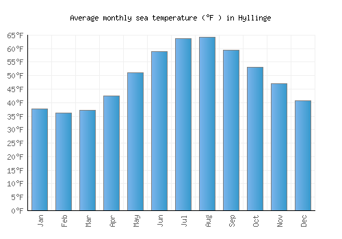 Hyllinge average sea temperature chart (Fahrenheit)