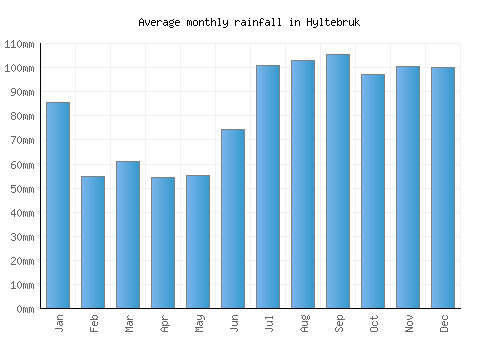 Hyltebruk monthly rainfall chart (mm)