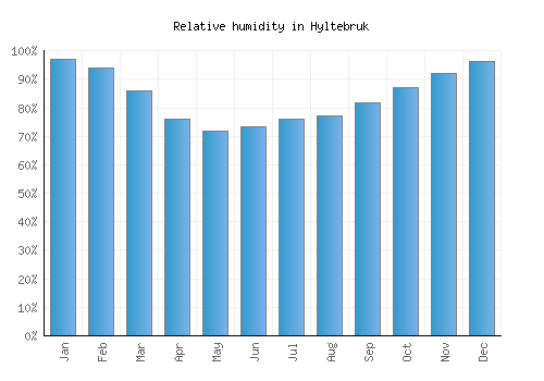 Hyltebruk relative humidity averages