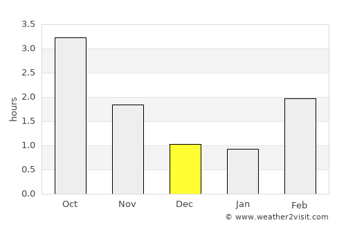 Hyltebruk average rain in December