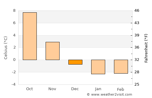 Hyltebruk average temperature in December