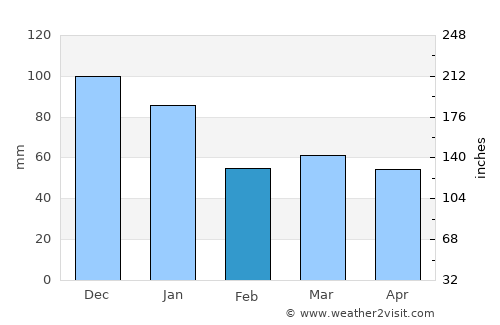 Hyltebruk average rain in February