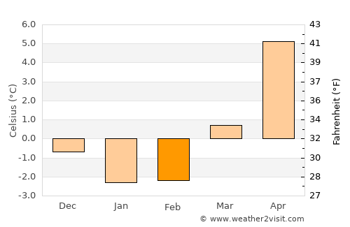 Hyltebruk average temperature in February