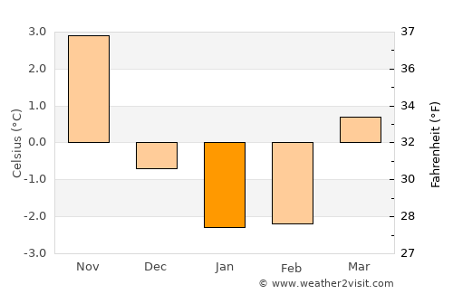 Hyltebruk average temperature in January