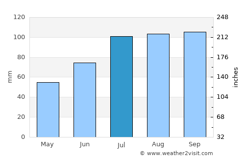 Hyltebruk average rain in July