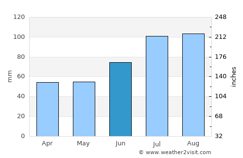 Hyltebruk average rain in June