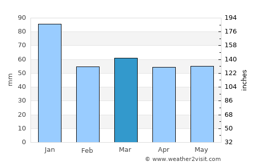 Hyltebruk average rain in March