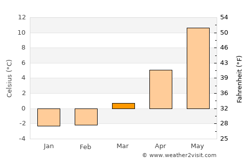 Hyltebruk average temperature in March