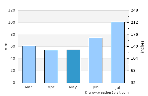 Hyltebruk average rain in May