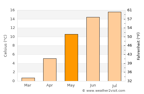 Hyltebruk average temperature in May