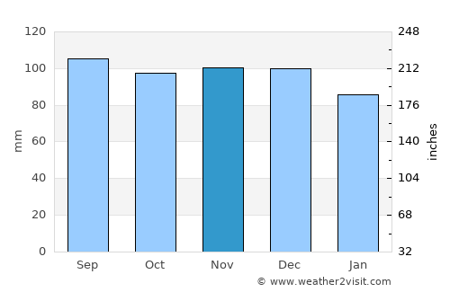Hyltebruk average rain in November