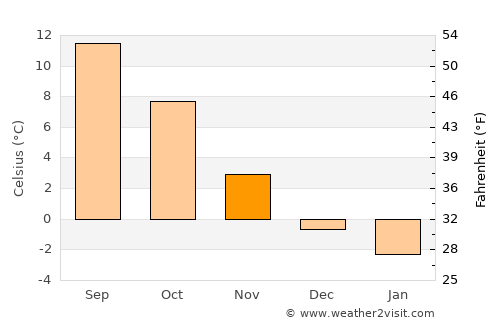 Hyltebruk average temperature in November
