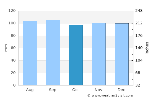 Hyltebruk average rain in October