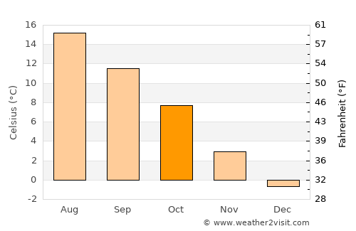 Hyltebruk average temperature in October