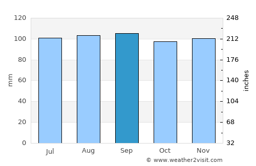 Hyltebruk average rain in September