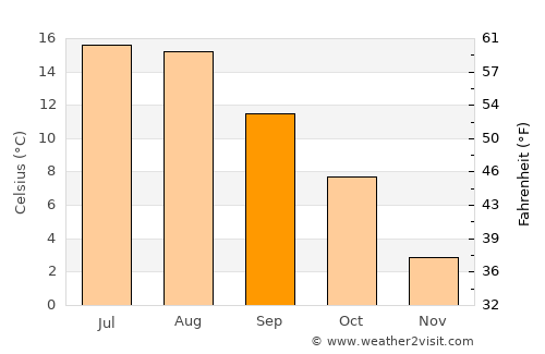 Hyltebruk average temperature in September