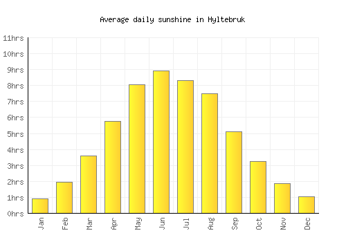 Hyltebruk average daily sunshine chart