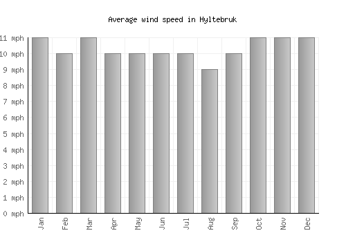 Hyltebruk average winspeed by month (mph)