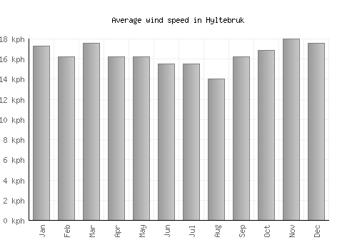 Hyltebruk average winspeed by month (km/h)