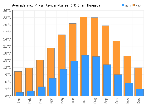 Hypaepa average minimum / maximum temperatures (Celsius)