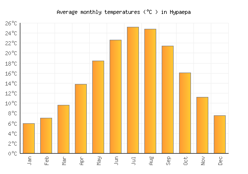 Hypaepa average temperature chart (Celsius)