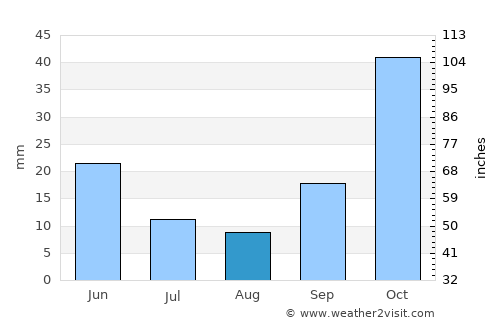 Hypaepa average rain in August