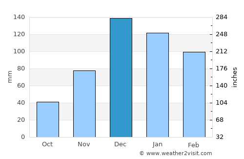 Hypaepa average rain in December