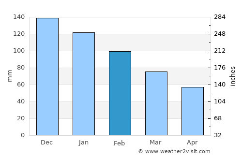 Hypaepa average rain in February