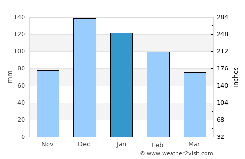 Hypaepa average rain in January