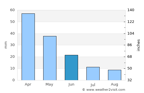 Hypaepa average rain in June