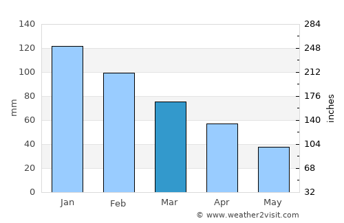 Hypaepa average rain in March