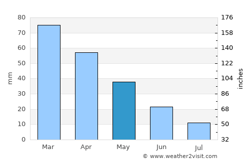 Hypaepa average rain in May