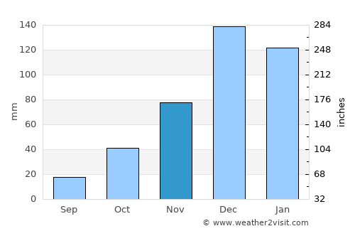 Hypaepa average rain in November
