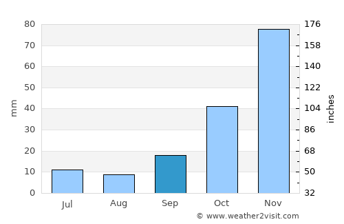 Hypaepa average rain in September