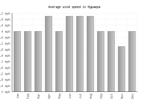 Hypaepa average winspeed by month (mph)