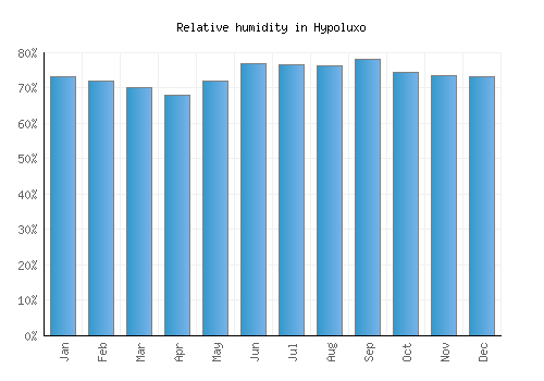 Hypoluxo relative humidity averages