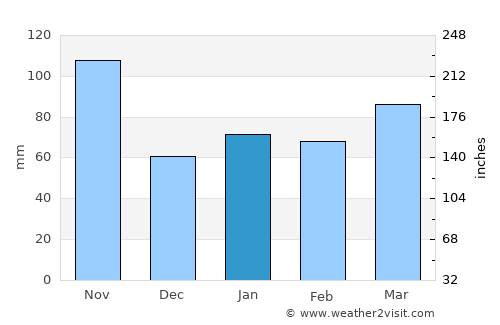 Hypoluxo average rain in January