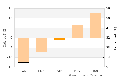 Hyrynsalmi average temperature in April