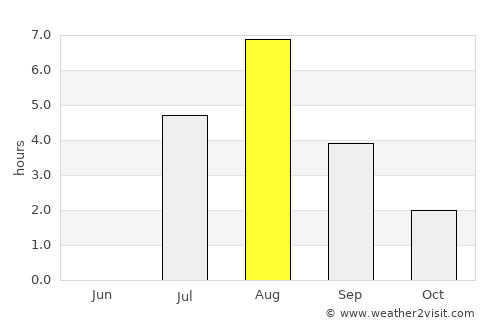 Hyrynsalmi average rain in August