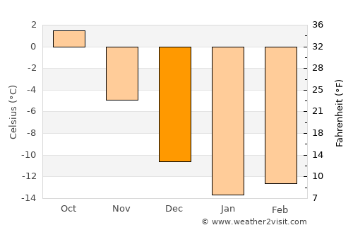 Hyrynsalmi average temperature in December