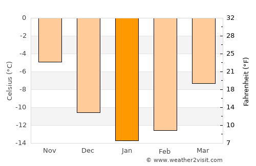 Hyrynsalmi average temperature in January