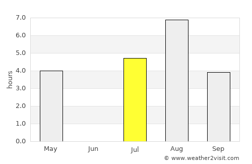 Hyrynsalmi average rain in July