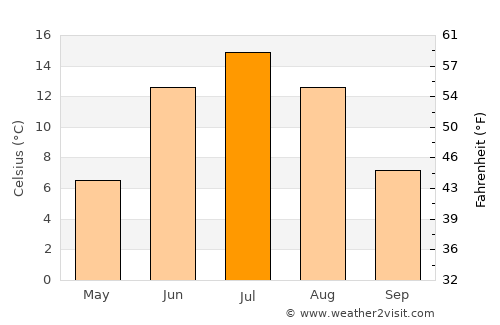 Hyrynsalmi average temperature in July