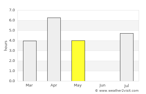 Hyrynsalmi average rain in May