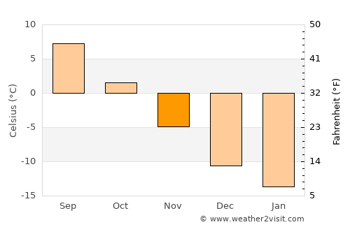 Hyrynsalmi average temperature in November