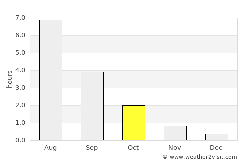 Hyrynsalmi average rain in October