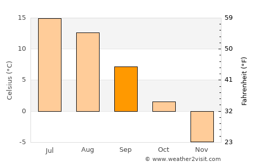 Hyrynsalmi average temperature in September