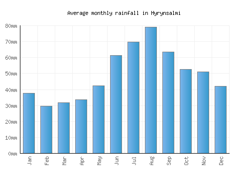 Hyrynsalmi monthly rainfall chart (mm)