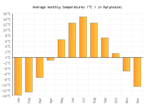 Hyrynsalmi average temperature chart (Celsius)